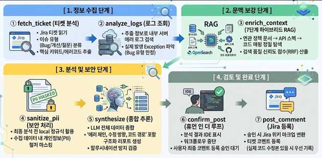 QUBA의 7개 노드 파이프라인
