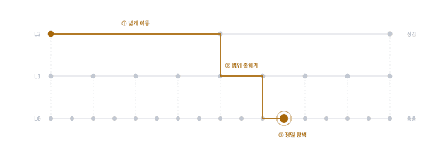 HNSW 계층 탐색