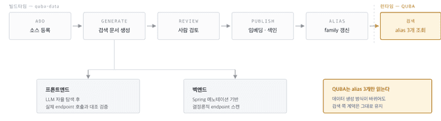 quba-data 데이터 공급망
