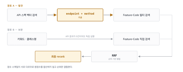 경로 A가 실패해도 경로 B는 살아 있다