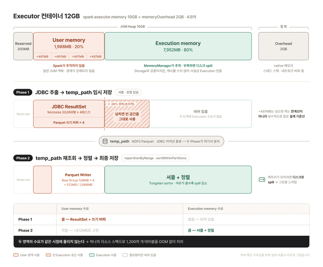 Executor 메모리 구조와 Phase별 사용 영역