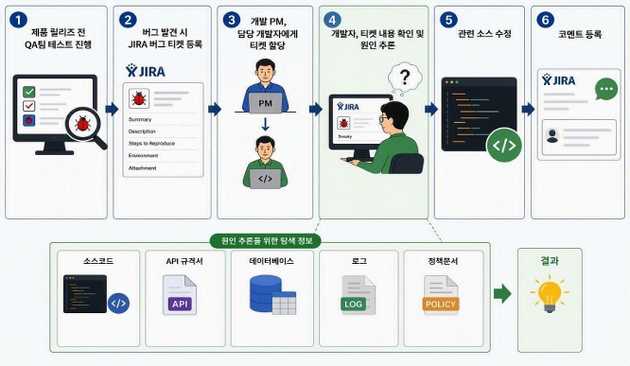 일반적인 버그 처리 프로세스