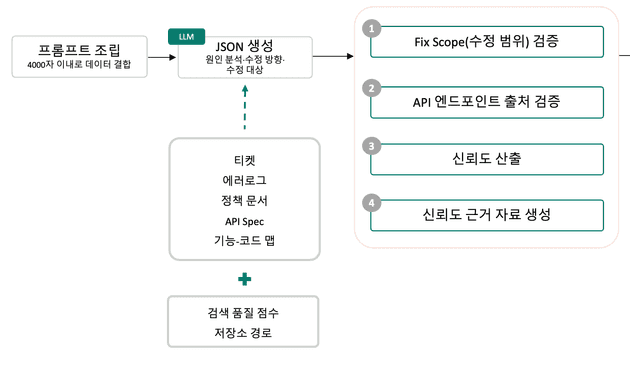 synthesize의 프롬프트 조립과 4단계 검증