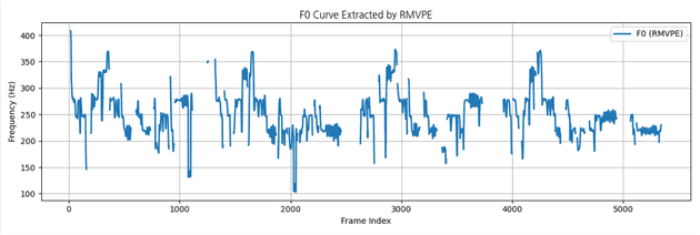 F0 Curve