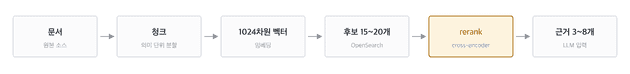 QUBA의 임베딩·검색 파이프라인