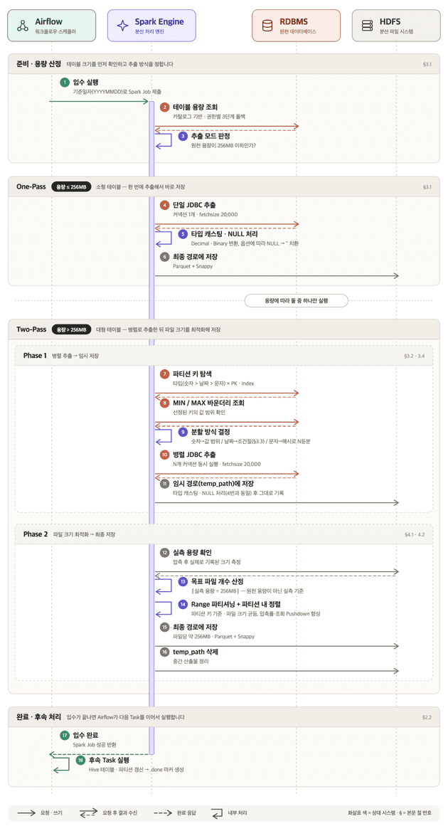 Oggre 입수 전체 흐름도