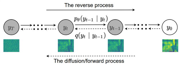 Diffusion Process