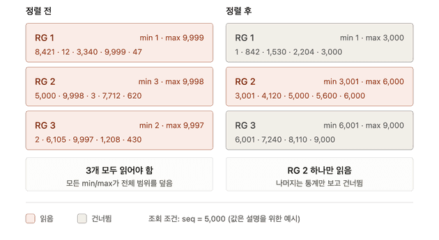 정렬 여부에 따른 Row Group Pruning 차이