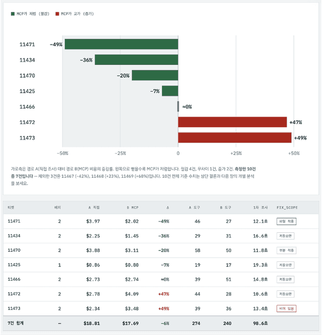 직접 조사와 QUBA 경로의 비용 비교